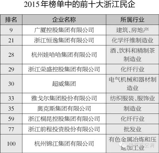 中国民营企业500强名单公布 奥克斯名列前茅