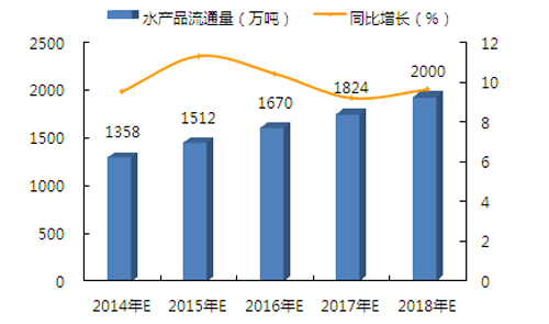 影响我国水产冷链物流发展的四大短板