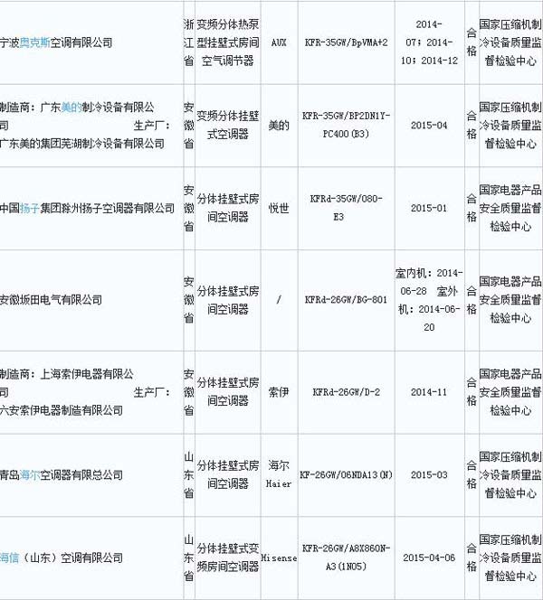 质检总局:空调产品抽查合格率100%