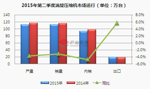 进退维谷 Q2涡旋压缩机销量下滑3%