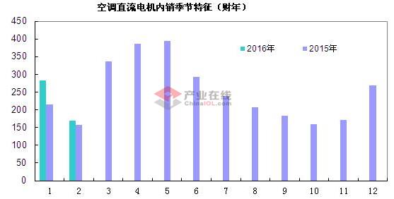 2月空调直流电机内销量同增6.8%