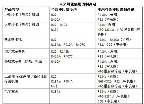 不同类型空调冷水机组未来可能使用的制冷剂