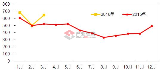 3月空调电机出口量同增24.0%