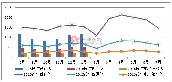 空调阀件1月内销同比降幅收窄