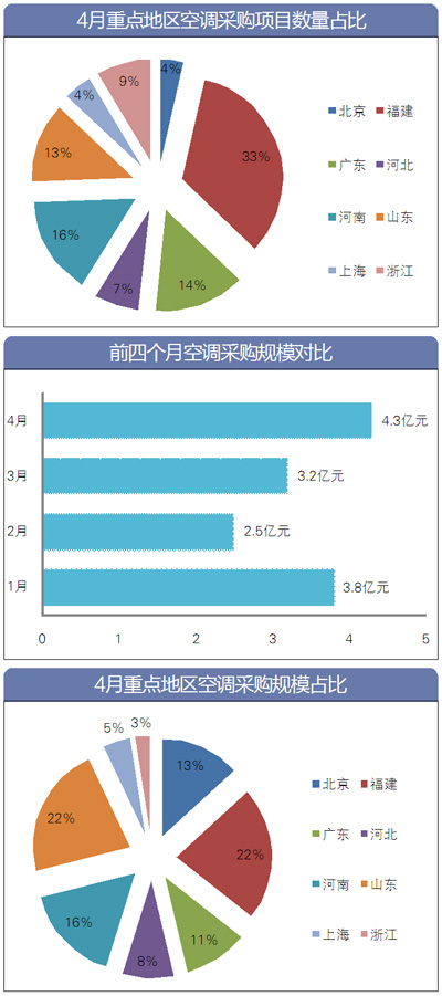 数据大盘点 4月空调采购量额齐增