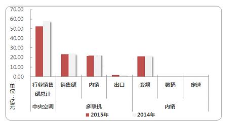 昔日辉煌难再续 2015年12月多联机持续下滑