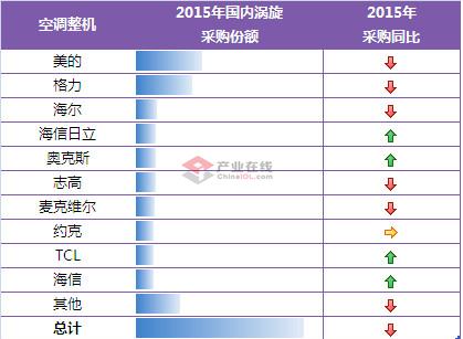 2015年涡旋压缩机采购市场洗牌