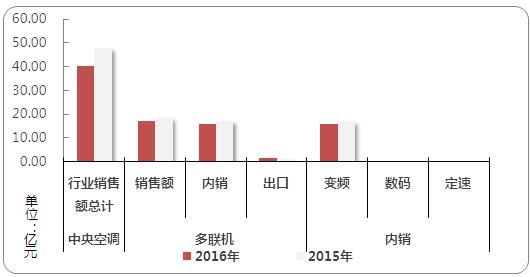 1月多联机下滑7.22% 降库存成重点