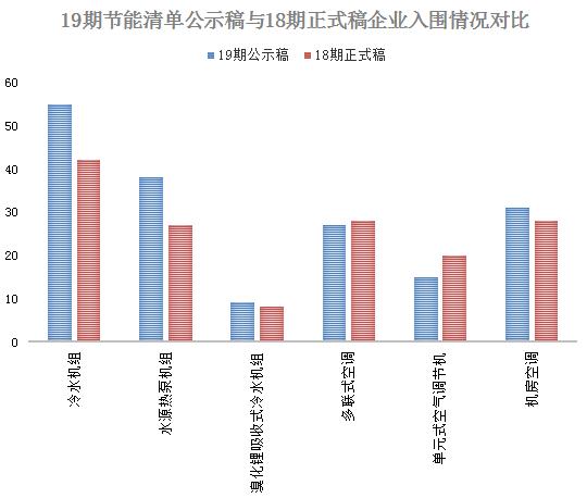 第19期节能清单公示:空调产品扩容22.7%