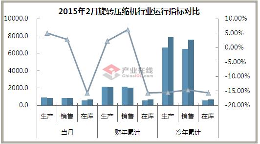 旋转压缩机2月传乐观信号 产销续增