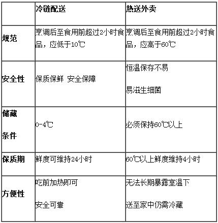 选择冷链月子餐选择安全 专家警告：勿贪图一时之“热”