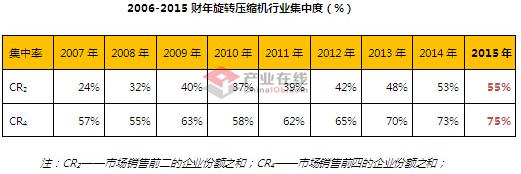 2015年旋转压缩机行业集中度再提升