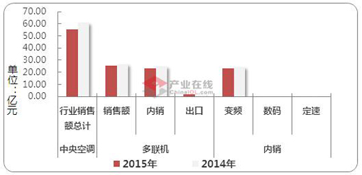 “冬”市袭来 11月多联机下滑加剧