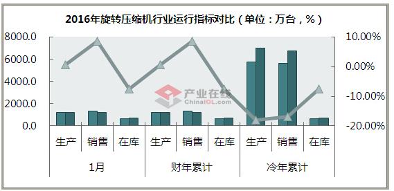 旋转压缩机1月产销同环比增长 开年迎暖