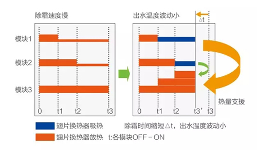 海尔中央空调Family有位“热回收之王”