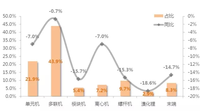 中央空调行业苦寻2016新亮点