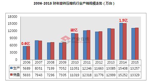 2016年旋转压缩机行业或步入漫长调整期
