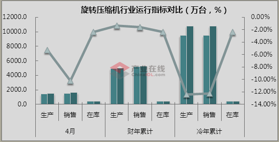 旺季不旺 旋转压缩机4月产销齐跌