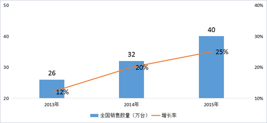 2015中国新风产业战略研究报告发布