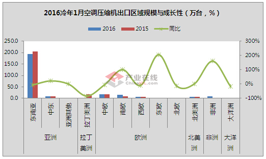 2016年1月空调压缩机出口同比降4.8%