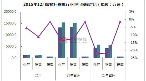 翘尾收官 2015旋转压缩机降幅超10%