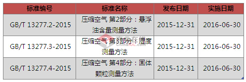 2016年3项压缩机国家标准批准发布