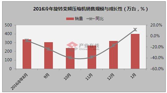16年1月旋转变频压缩机内外销同增