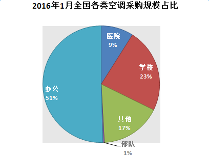 1月空调采购额近4亿 批量集采成亮点