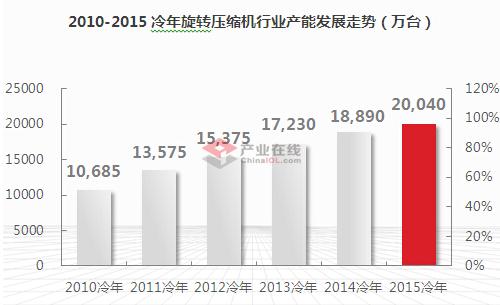 2015冷年旋转压缩机行业产能维稳