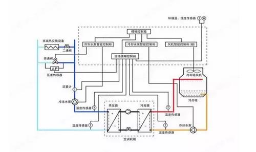 中央空调水机与氟机的对比分析