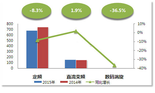 旋转涡旋两分天下 看变频多联机36变