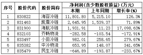 冷链新三板:2015年各企业表现