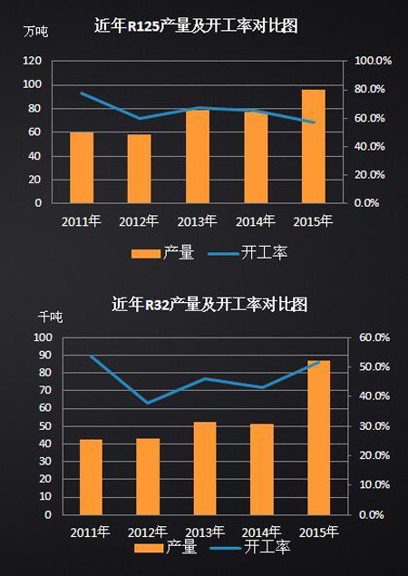氢氟烃制冷剂:且战且转型