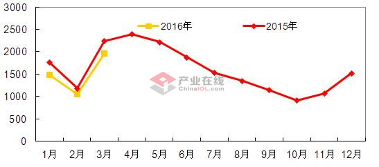 3月空调电机内销量同比下滑12.5%