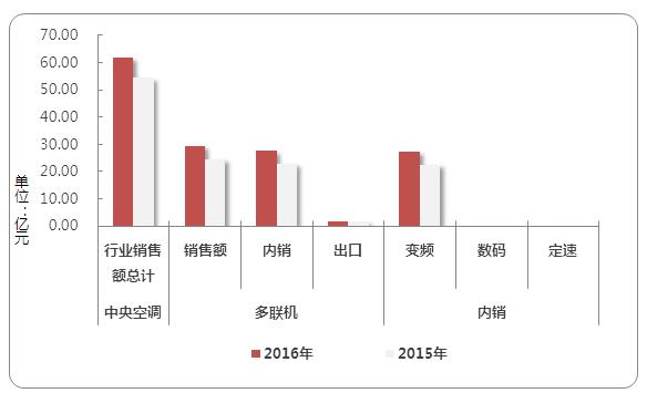 3月多联机市场全线飘红 同比大增