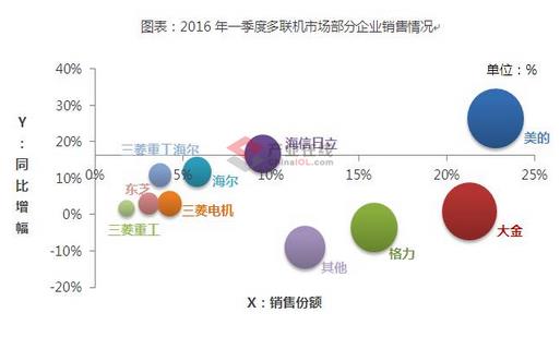 中央空调新趋势：困难依旧 希望犹存