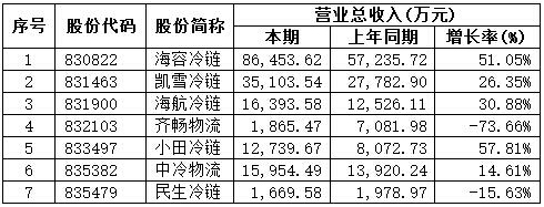冷链新三板:2015年各企业表现