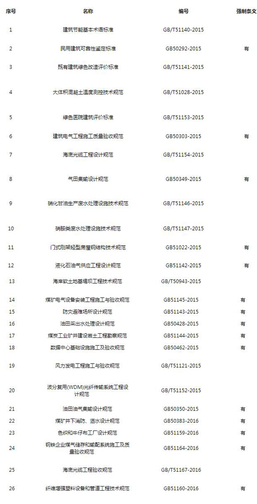 建筑节能等26项国标发布 含多项强制指标