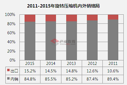 多家旋转压缩机企业扩大外销份额
