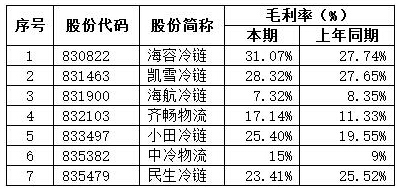冷链新三板:2015年各企业表现