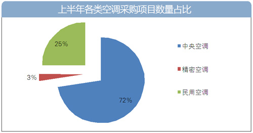 机房空调改造项目有望增加