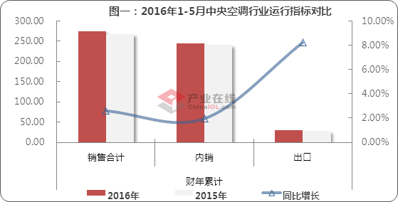 中央空调触底反弹？潜力市场在哪儿？