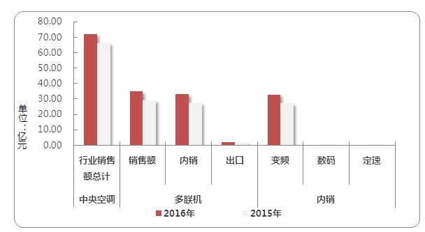 中央空调行业同比微增 多联机力挽狂澜