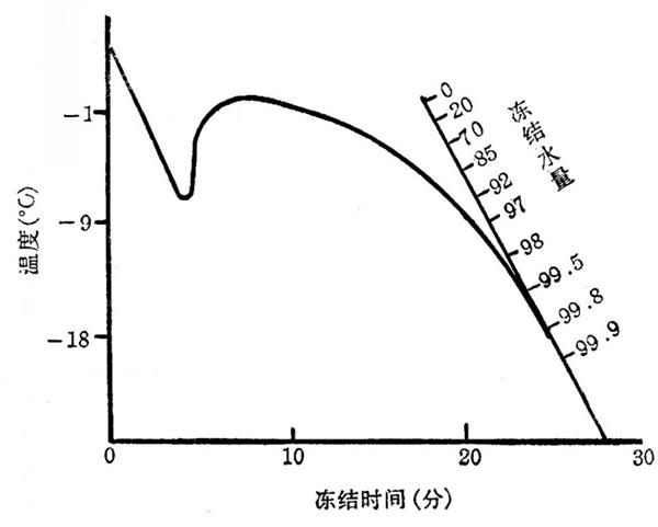 解疑:为何冰箱冷冻室非得是零下18度而不是零下1度
