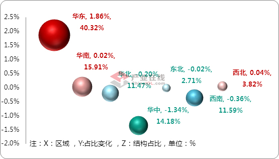 上半年中央空调南北区域销售差距拉大