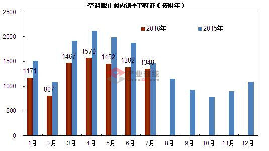 7月空调截止阀内销量同降7.7%