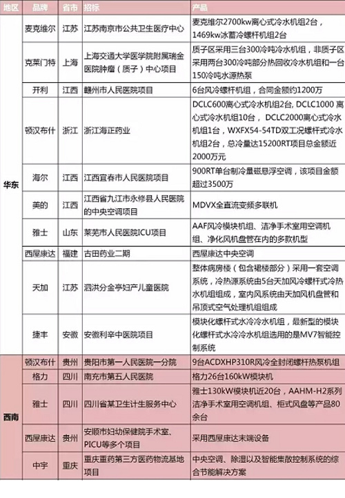 细数2015年中央空调潜力市场战绩