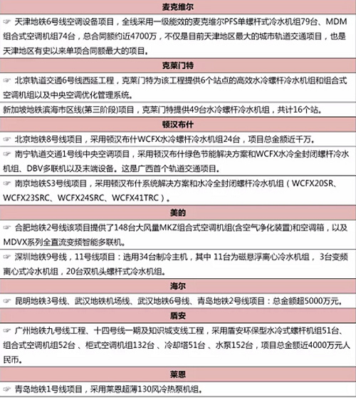 细数2015年中央空调潜力市场战绩