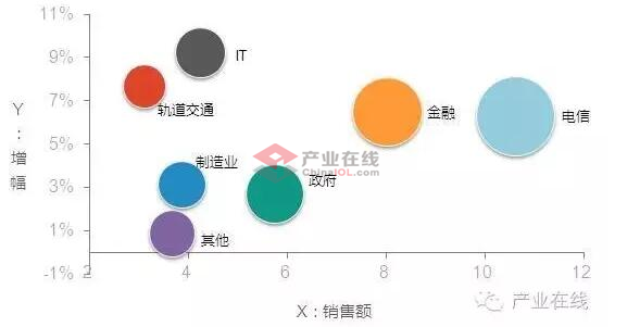 逆势增长的机房空调 绩优股or潜力股？