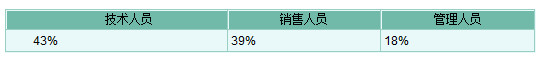 中央空调代理制现状分析及趋势预测